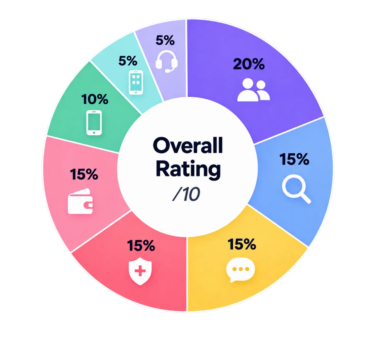 Overall rating weighting by category